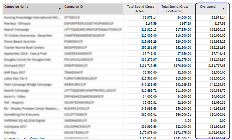 Example report with the Overspend column highlighted